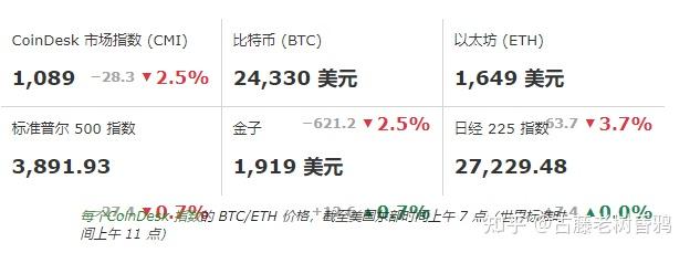 包含加密市场打破年内纪录，飙升幅高达229%，还还来得及吗？的词条